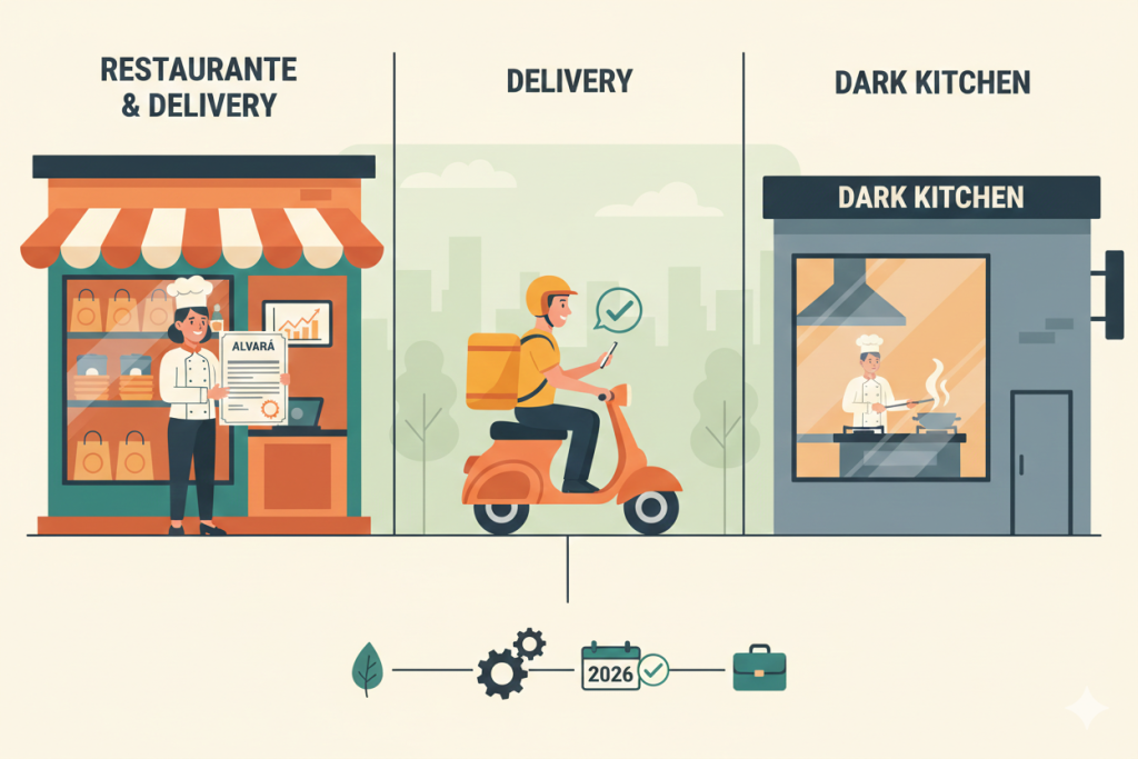 desenho mostrando três tipos de restaurantes que precisam de alvará de funcionamento